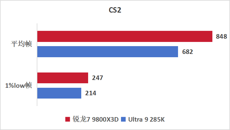 游戏神U显“帧”章，千帧赛场称帝王！9800X3D游戏实测