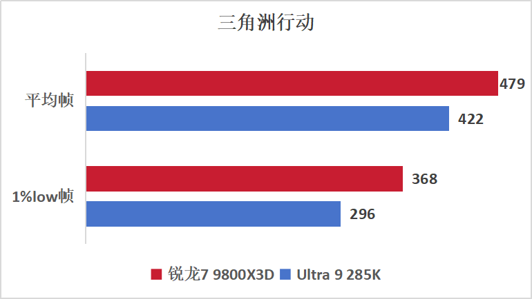 游戏神U显“帧”章，千帧赛场称帝王！9800X3D游戏实测