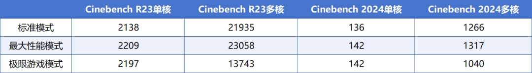 技嘉X870E X3D 超级冰雕主板评测：X3D鸡血模式2.0游戏性能至高提升 20%