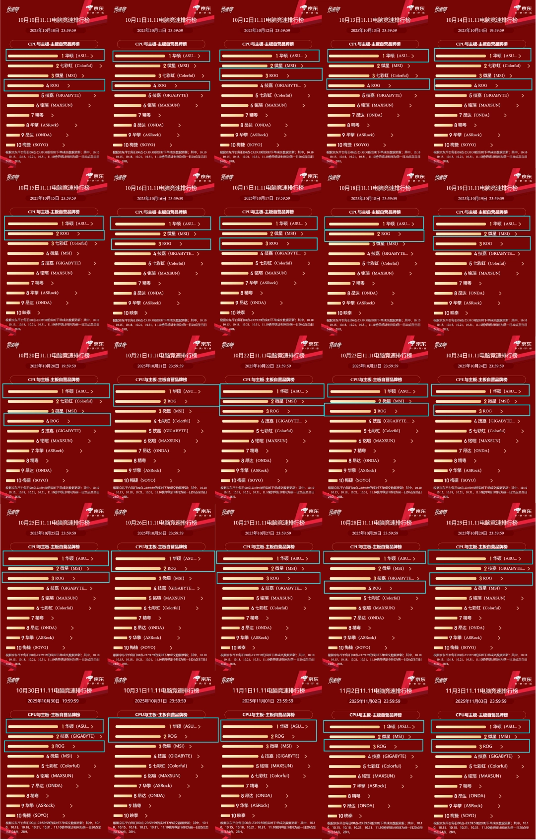 双11拿下25连胜 华硕X870/B850主板称霸京东竞速榜