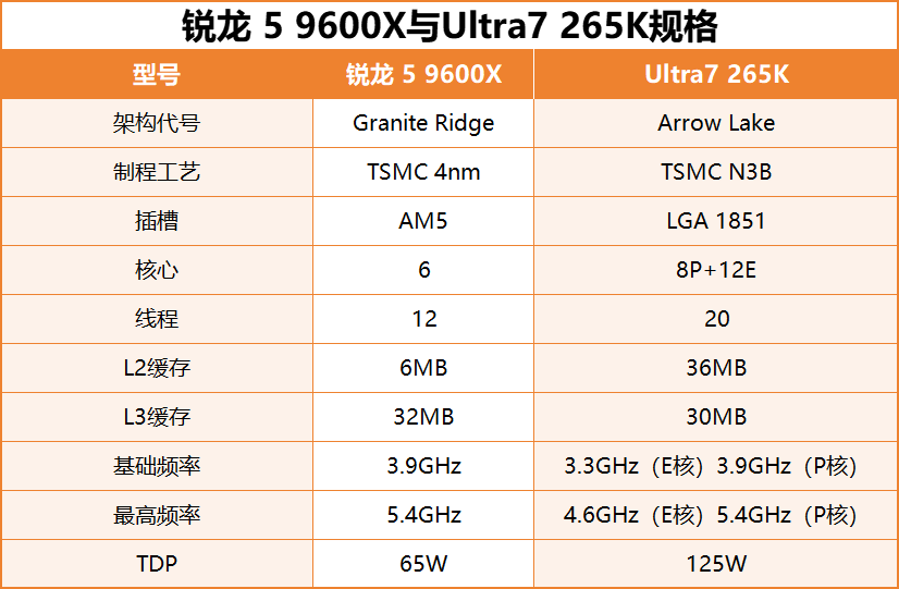 双十一装机“芯”选择，锐龙5 9600X游戏完胜酷睿U7 265K