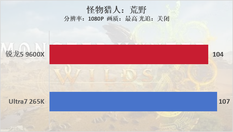 双十一装机“芯”选择，锐龙5 9600X游戏完胜酷睿U7 265K