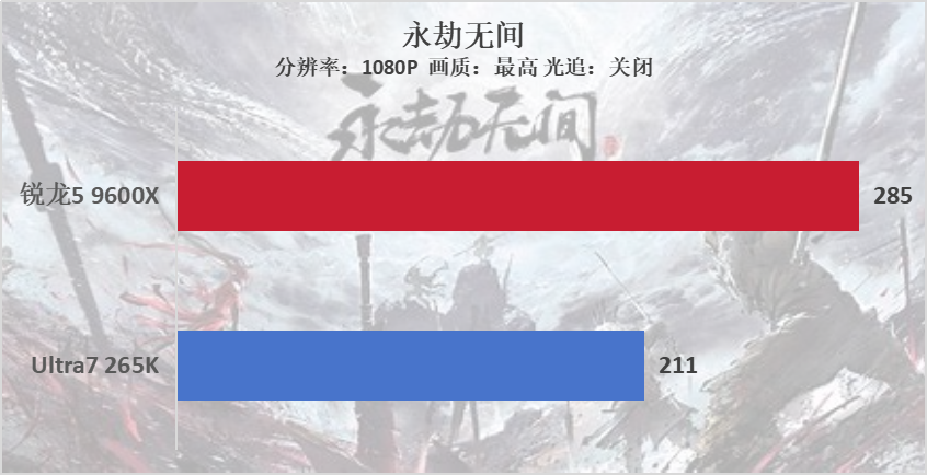 双十一装机“芯”选择，锐龙5 9600X游戏完胜酷睿U7 265K