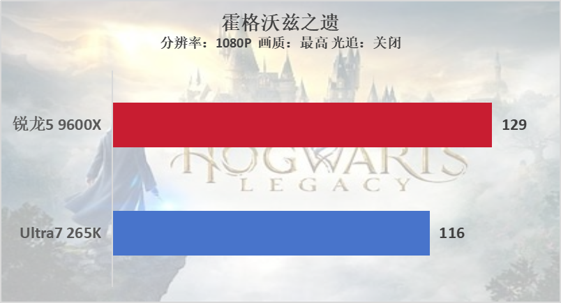 双十一装机“芯”选择，锐龙5 9600X游戏完胜酷睿U7 265K