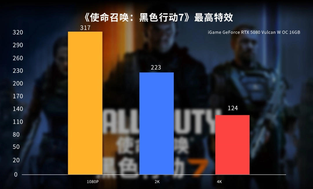 战力全开！七彩虹iGame RTX 50显卡助力《黑色行动7》高帧对决