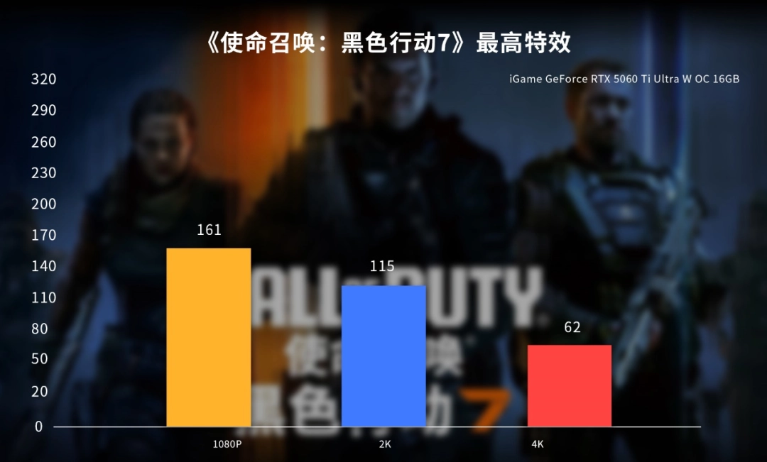 战力全开！七彩虹iGame RTX 50显卡助力《黑色行动7》高帧对决